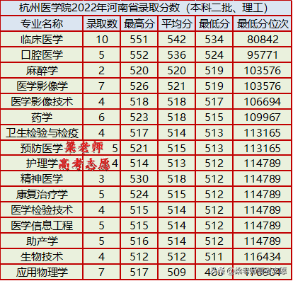 杭州医学院简介（附：2022年各省分专业录取分数线）-1