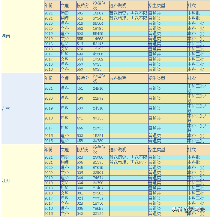 武汉轻工大学是一本还是二本?(附:各省历届分数线)-1 武汉轻工大学是一本还是二本?(附:各省历届分数线)-广东技校排名网