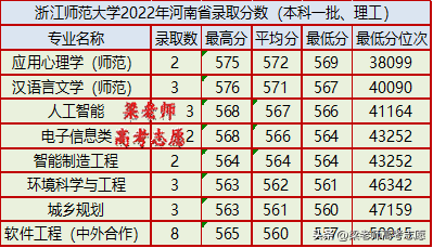 浙江师范大学简介（附：2022年分省分专业录取分数）-1