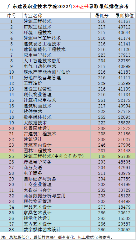 广东建设职业技术学院23年3+证书招生计划（附：22年3+证书录取情况表）-1