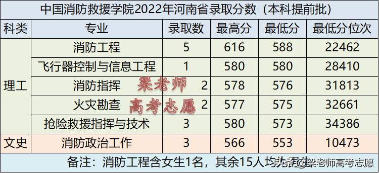 中国消防救援学院怎么样（附：2022年在河南省录取分数）-1