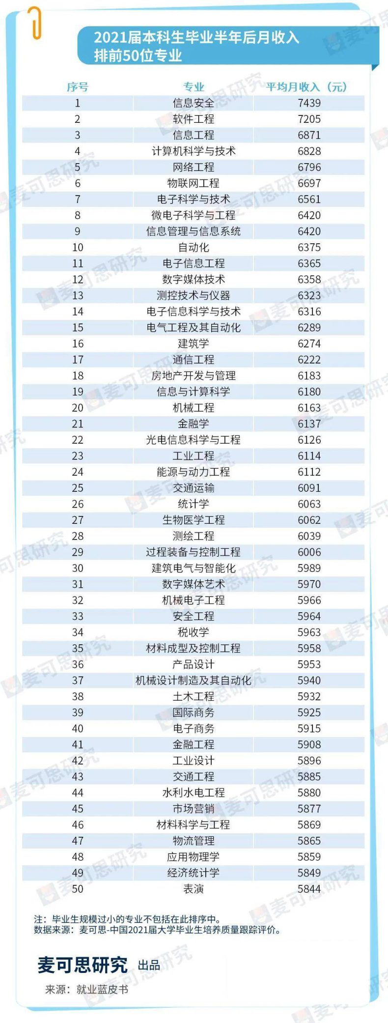 2022高薪专业排名榜（大学哪些专业薪资比较高）-1