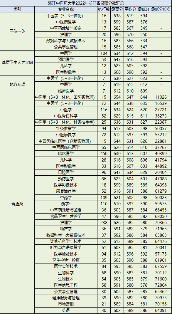 浙江中医药大学怎么样(附:2022年分省分专业录取分数)-1 浙江中医药大学怎么样(附:2022年分省分专业录取分数)-广东技校排名网