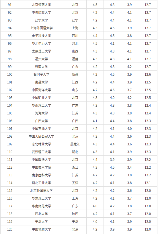 哪些双一流大学最好（附：双一流院校满意度排名）-1