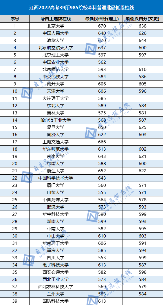 2022高考985高校各省本科批投档线（39所）-1