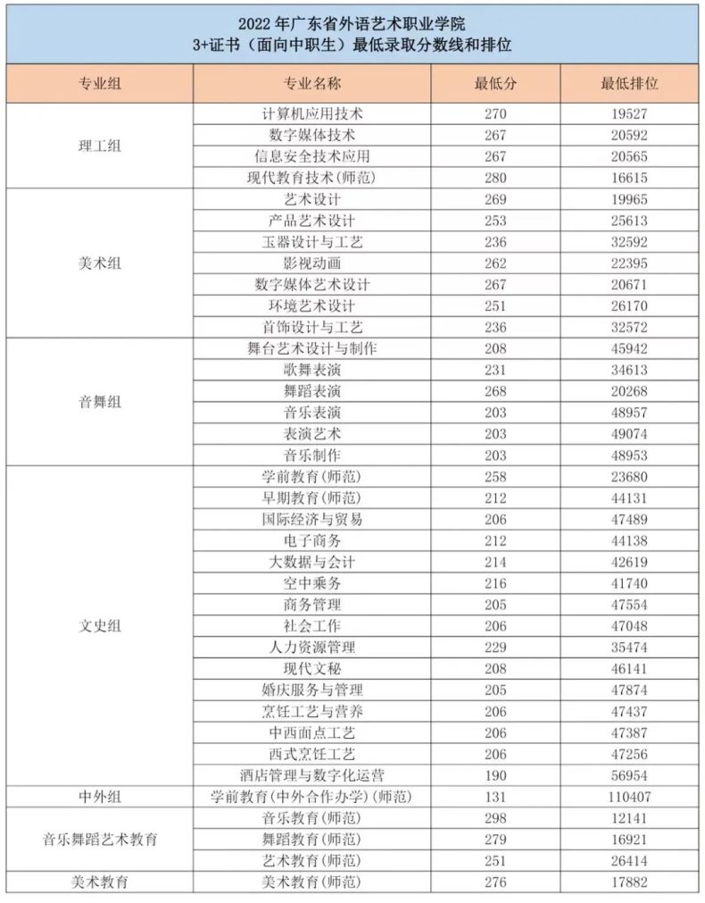 广东省外语艺术职业学院23年3+证书招生计划（附：2022年最低分数线）-1