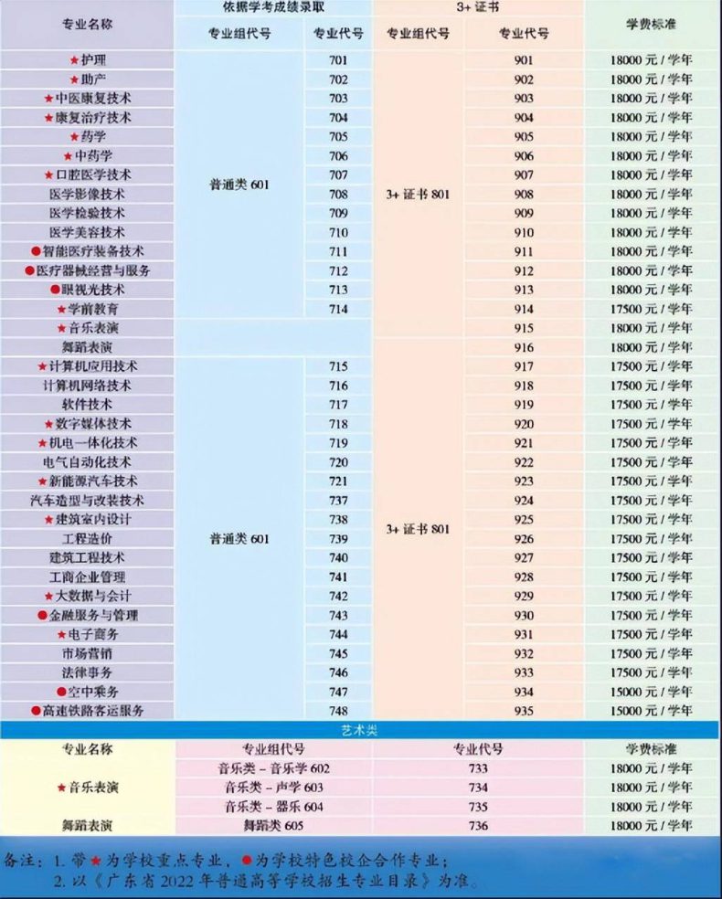 广州珠江职业技术学院怎么样（附：2022年3+证书高职高考招生计划）-1