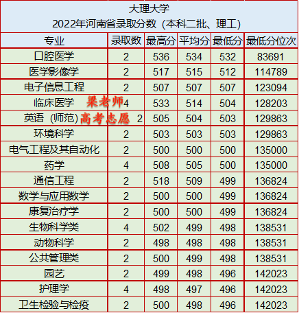 大理大学实力如何(附:2022年分省分专业录取分数)-1 大理大学实力如何(附:2022年分省分专业录取分数)-广东技校排名网