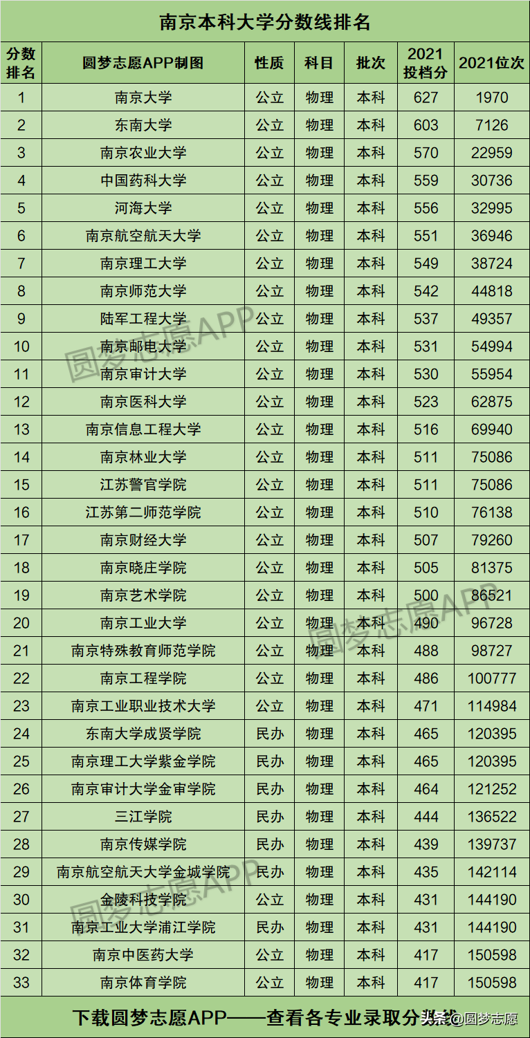 南京市名牌大学有哪些（附：南京本科院校排名）-1