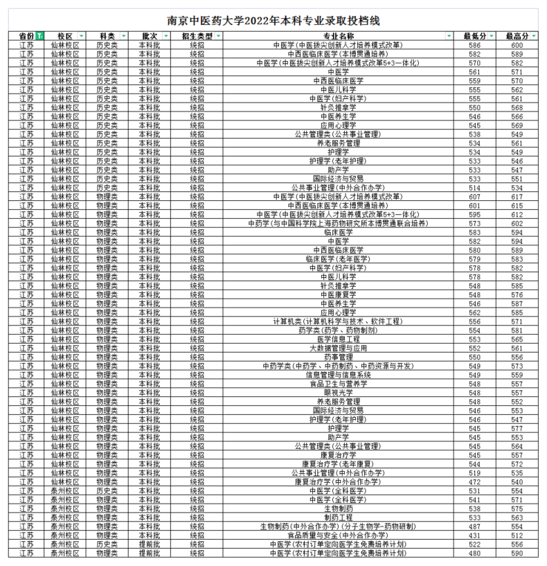 南京中医药大学怎么样好不好（附：2022年录取分数）-1