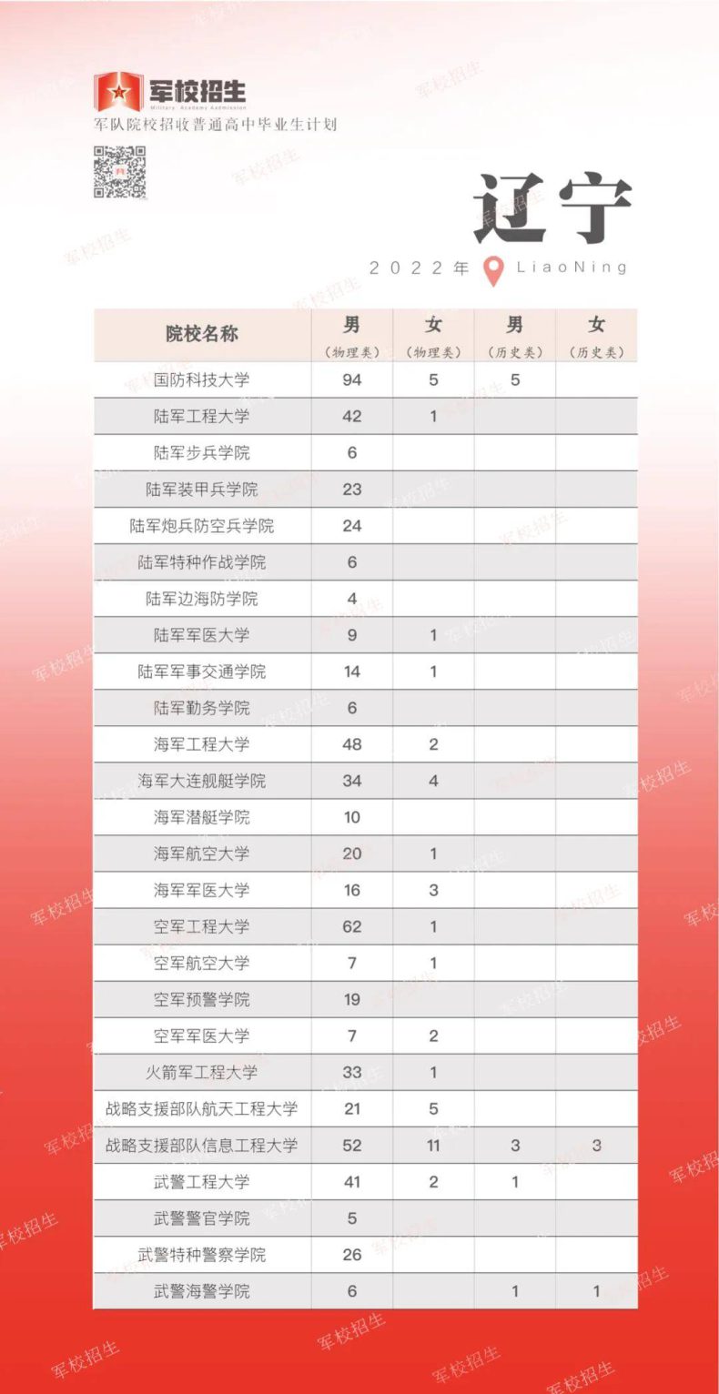 2022年军队院校各省招生计划（军队在各省招收人数汇总）-1