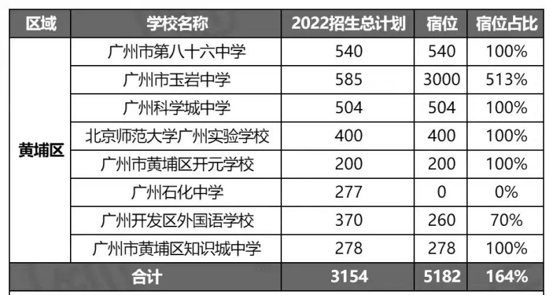 广州市高中学校有多少所（附：2022年招生计划及宿位情况）-1