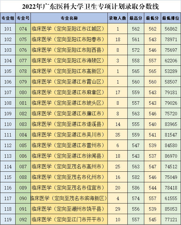 广东医科大学怎么样(附:2022年各科录取分数线)-1 广东医科大学怎么样(附:2022年各科录取分数线)-广东技校排名网