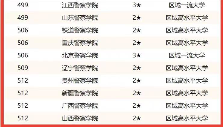 我国军、警高校哪些比较好（附：公安、警察类大学2022实力排名）-1