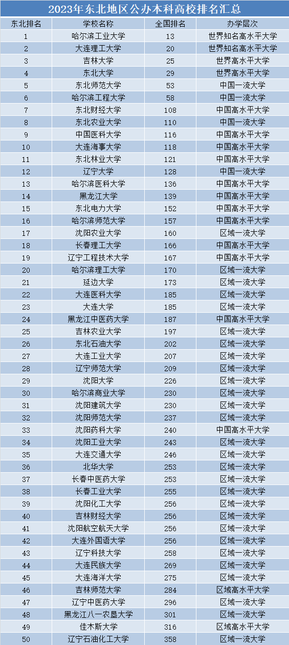 东北最好的大学是哪些（附：东北地区本科院校排名）-1