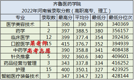 齐鲁医药学院怎么样（附：2022年各省各专业录取分数）-1