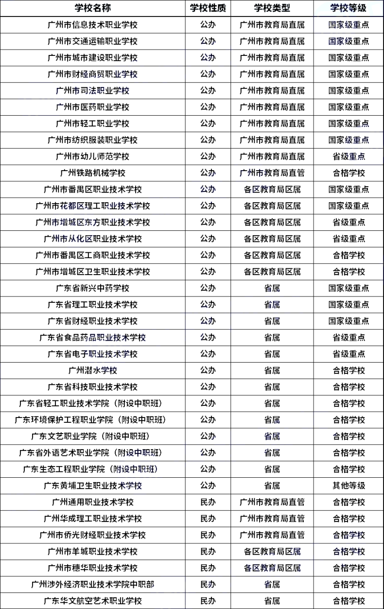 广州公办民办中职学校名单汇总-广州公立私立中职盘点-1