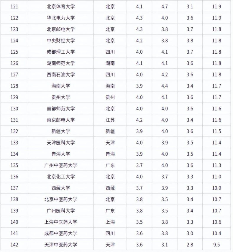 哪些双一流大学最好（附：双一流院校满意度排名）-1