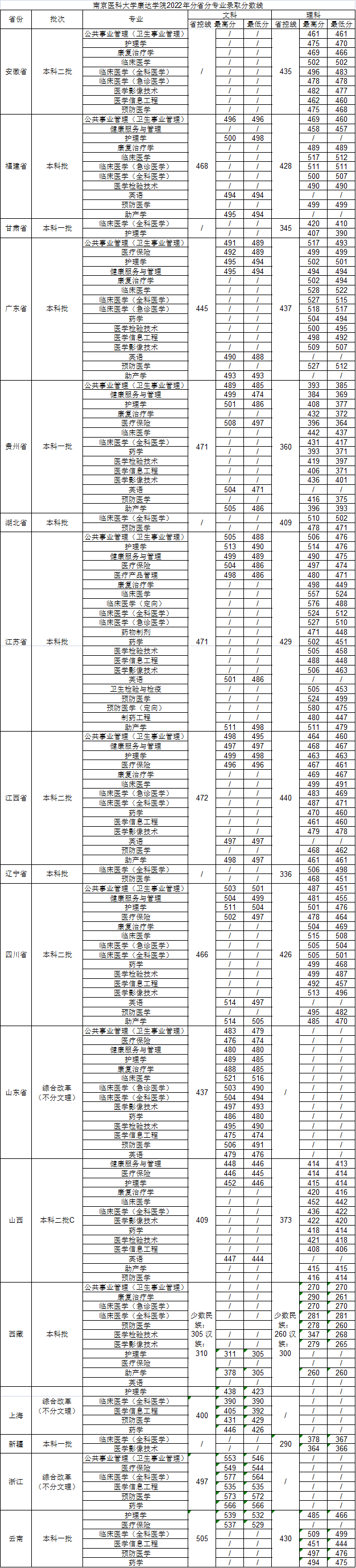 南京医科大学康达学院2022年录取分数是多少(附:2023年报考建议)-1 南京医科大学康达学院2022年录取分数是多少(附:2023年报考建议)-广东技校排名网