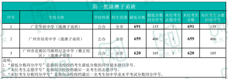 2022广州中考各批次录取分数线汇总（广州各个高中多少分录取）-1