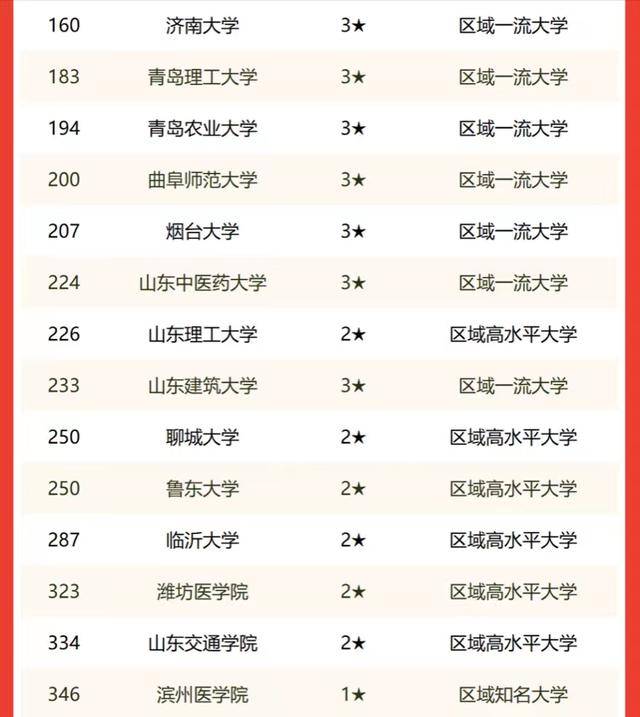 山东省最好的大学有哪些（附：山东最新大学排名）-1