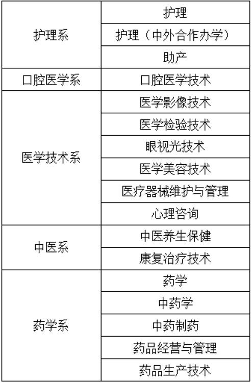 2022年河北省医学类单招学校汇总（河北单招医学类院校盘点）-1