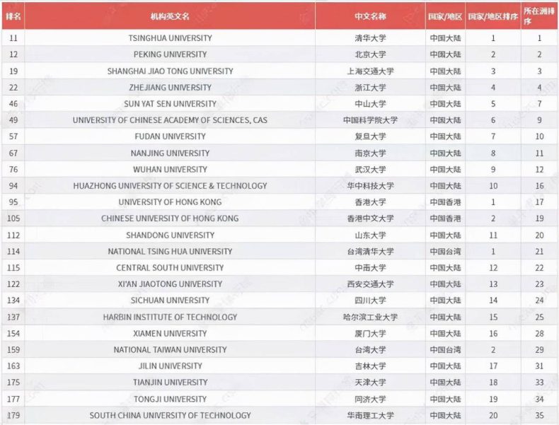 中国最好大学是哪些（附：世界一流大学中国高校排名）-1