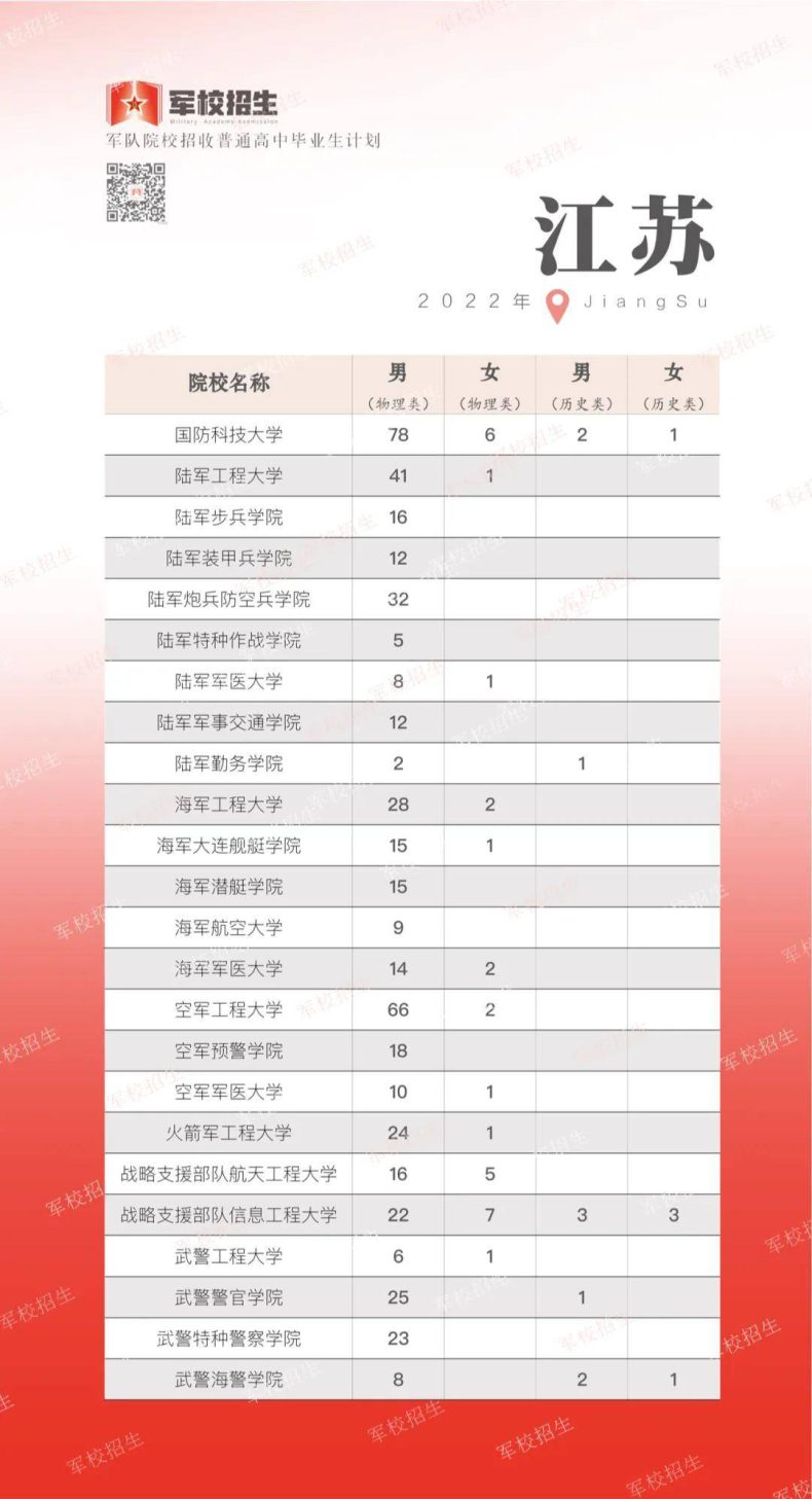 2022年军队院校各省招生计划（军队在各省招收人数汇总）-1