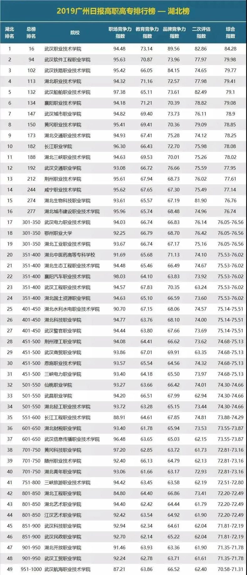 湖北省优质高职高专院校排行榜（湖北有哪些好的大专学校）-1