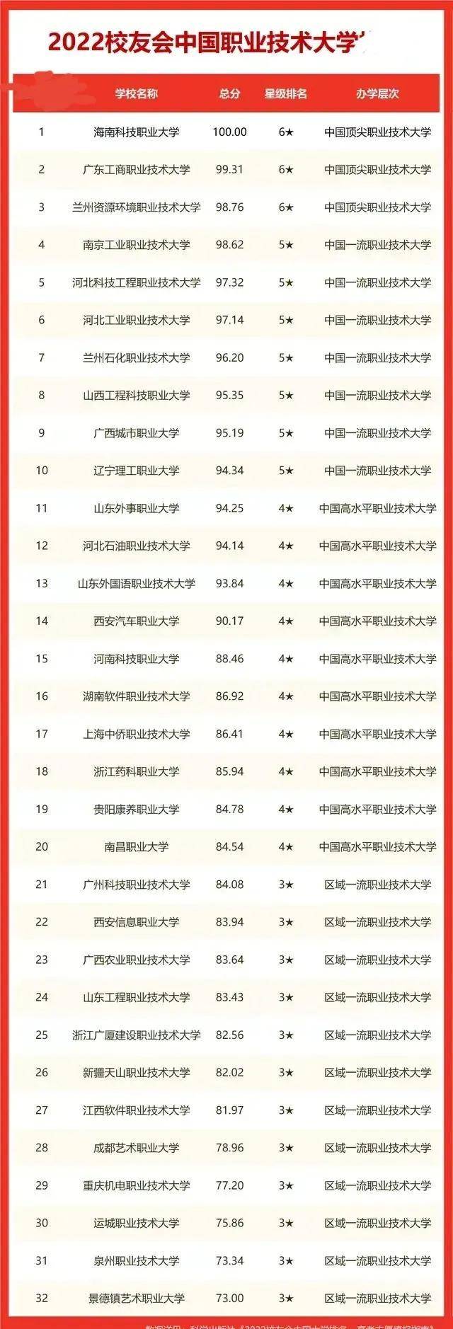 中国公办职业本科大学名单（附：职业本科学校排名榜）-1