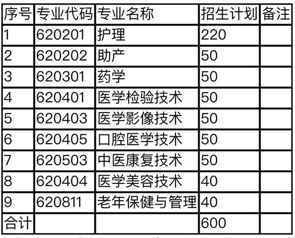 2022年河北省医学类单招学校汇总（河北单招医学类院校盘点）-1