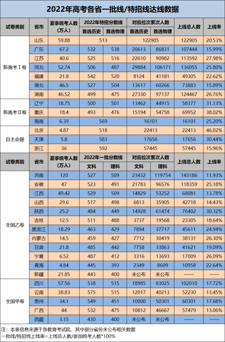2022年各省高考一本率是多少(我国各省一本升学率列表)-1 2022年各省高考一本率是多少(我国各省一本升学率列表)-广东技校排名网