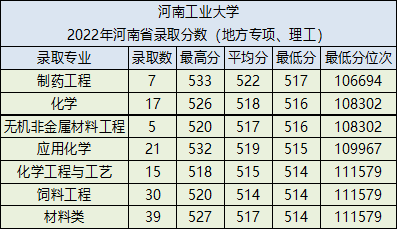 河南工业大学怎么样好不好（附：2022年在河南省录取专业、分数、及位次）-1