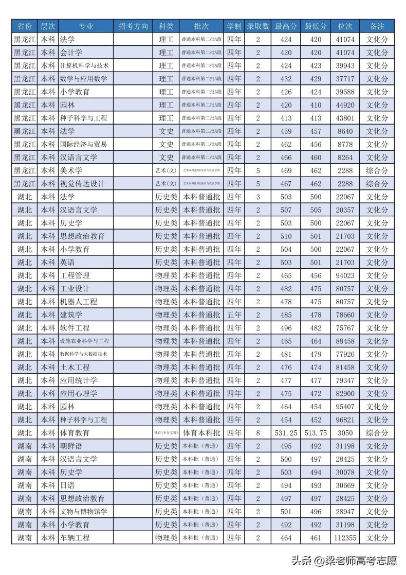 潍坊学院怎么样（附：2022年分省分专业录取分数）-1