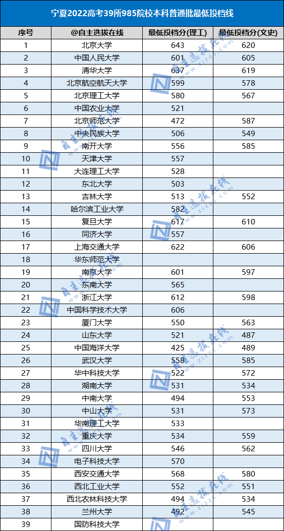 2022高考985高校各省本科批投档线（39所）-1