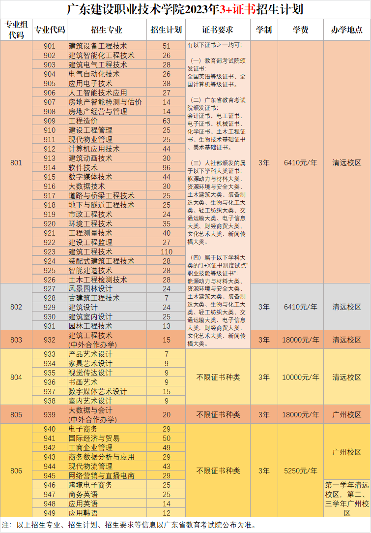 广东建设职业技术学院23年3+证书招生计划（附：22年3+证书录取情况表）-1