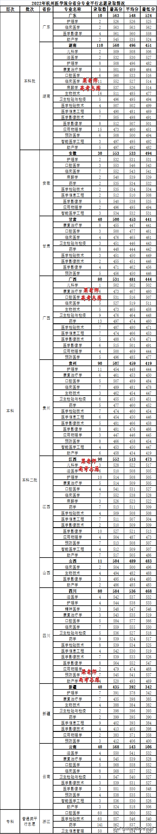 杭州医学院简介（附：2022年各省分专业录取分数线）-1