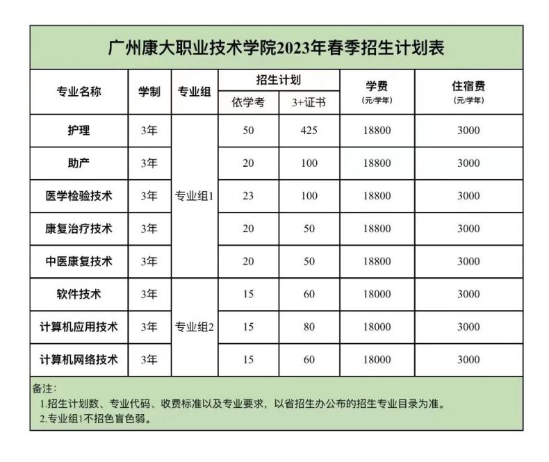 广州康大职业技术学院怎么样（附：23年3+证书招生计划）-1