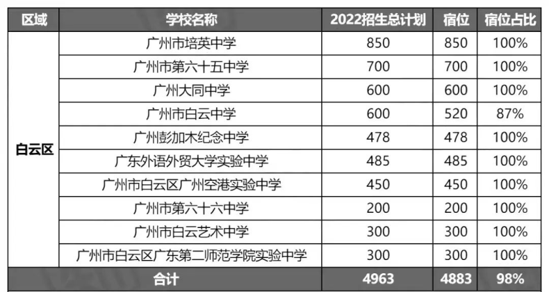 2022年广州高中招生计划汇总！（附：住宿情况）-1