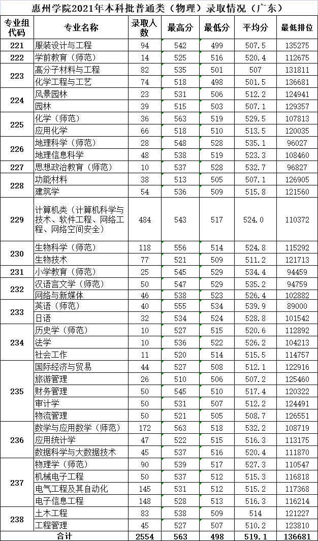 惠州学院怎么样（附：近两年招生专业及分数线）-1