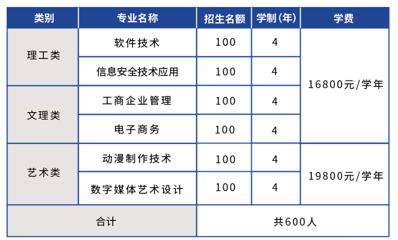 2023年广东东软学院怎么样（附：招生专业及招生对象）-1