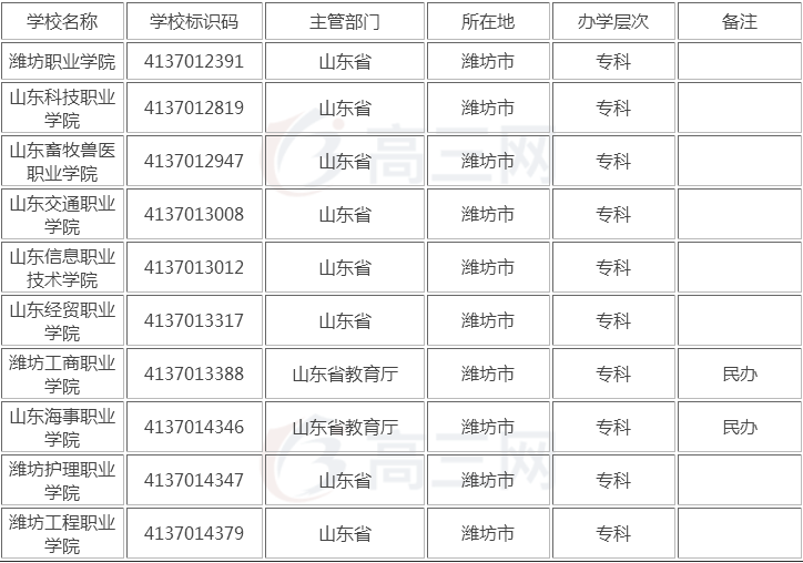 潍坊都有哪些专科学校（潍坊市大专学校名单）-1