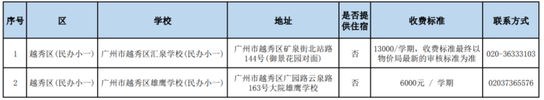 广州市民办高中招生信息汇总（招生计划、分数线、学费……）-1