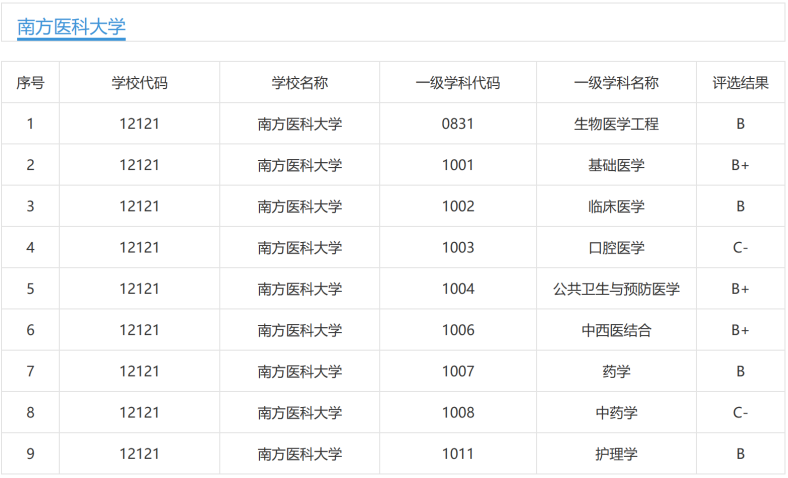 南方医科大学实力如何（附：招生计划专业及毕业生就业情况）-1