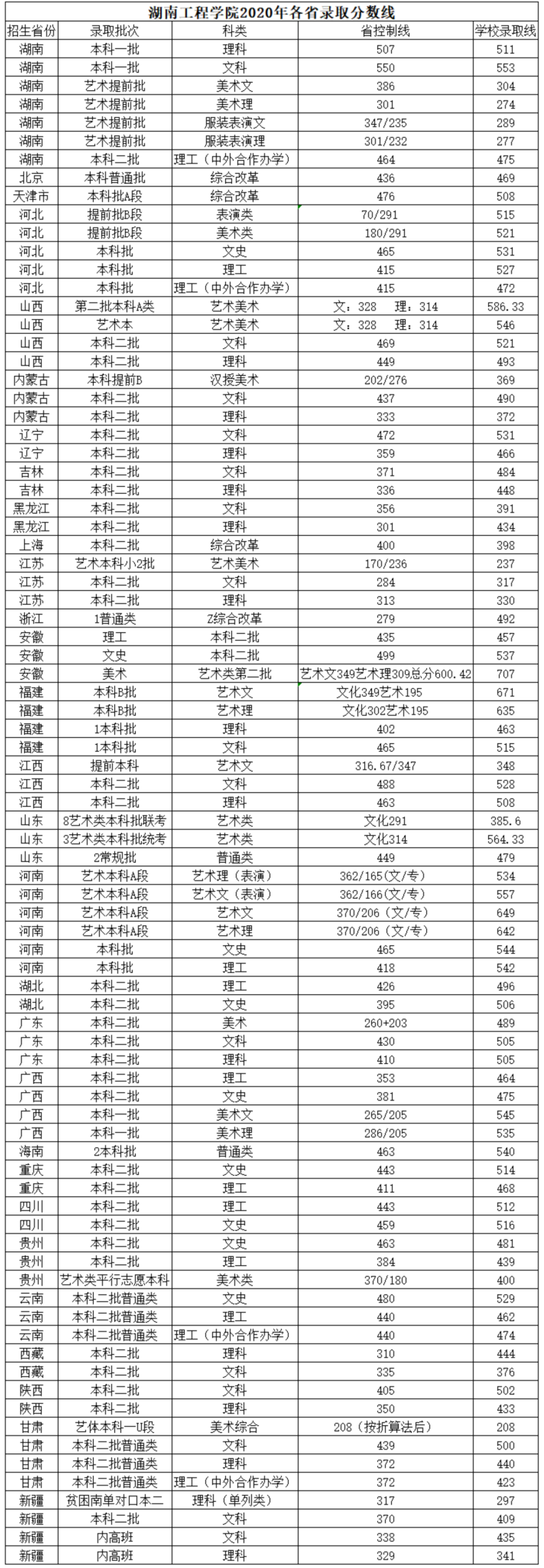 湖南工程学院教学质量如何（附：2022年分数线及招生专业）-1