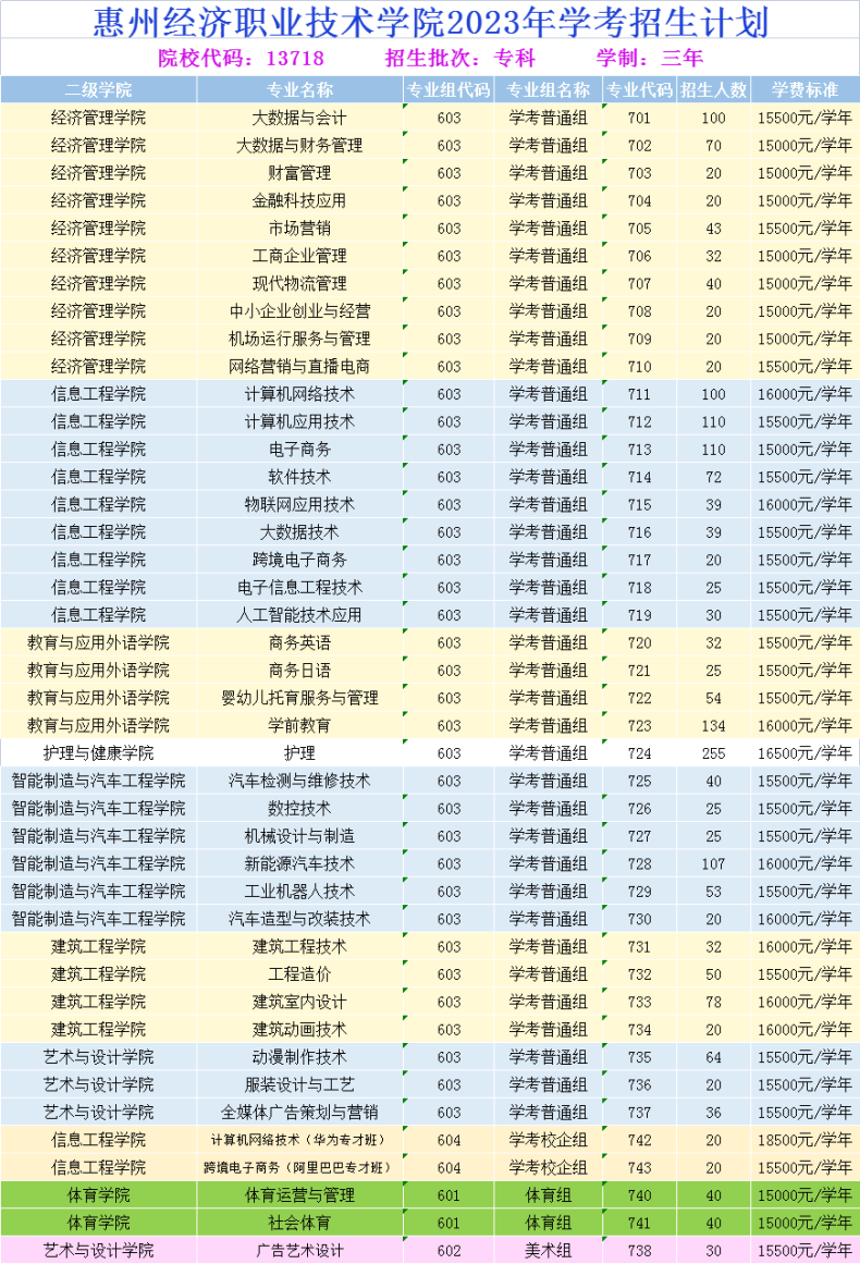 惠州经济职业技术学院好不好（附：2023年春季招生计划）-1