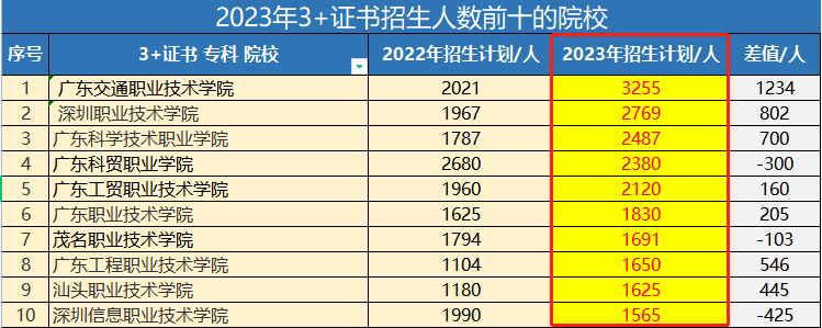 广东省招收中职生最多的专科学校前十排名（附：各校去年投档线）-1