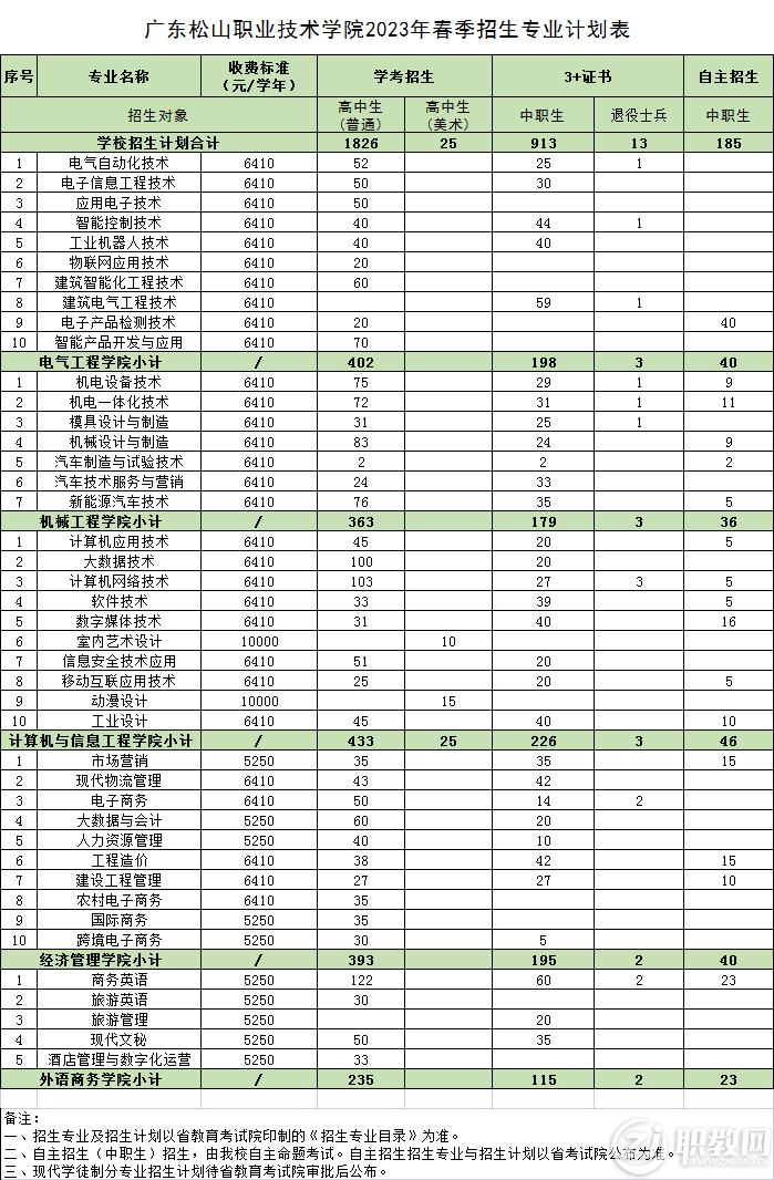 广东松山职业技术学院怎么样（附：2023年春季招生计划）-1