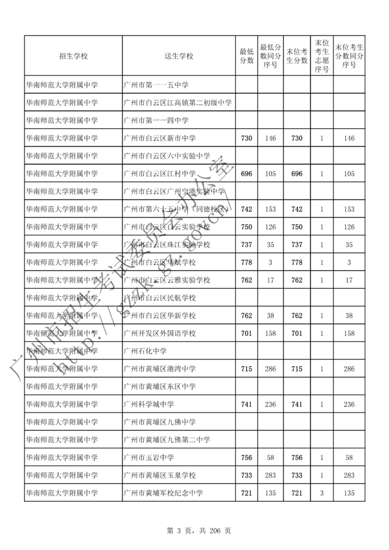 在广东多少分可读高中（附：2022年广州各批次录取分数线汇总）-1