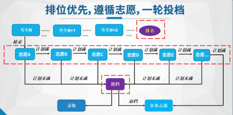 什么是平行志愿？考生是怎么被投档到院校的？-1